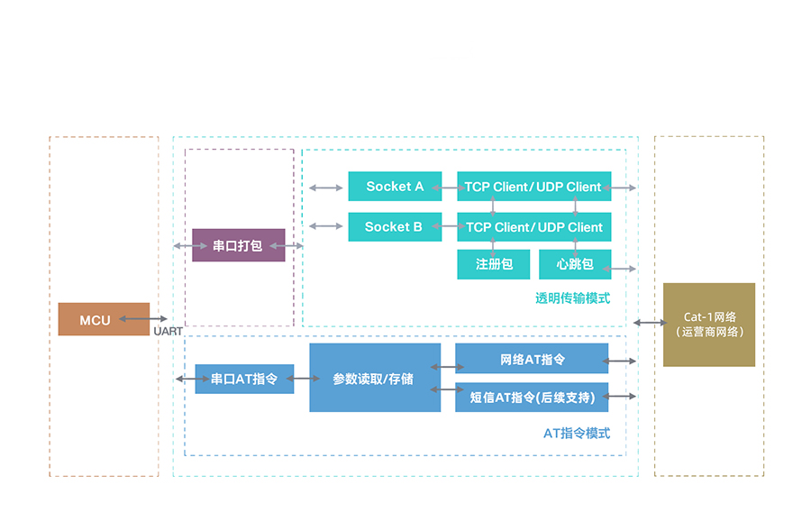 全能型cat-1模块的功能结构 港澳宝奥苹果手机