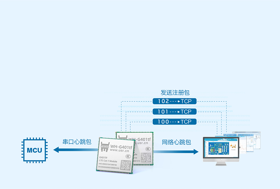 全能型cat-1模块:注册包+心跳包 港澳宝奥苹果手机