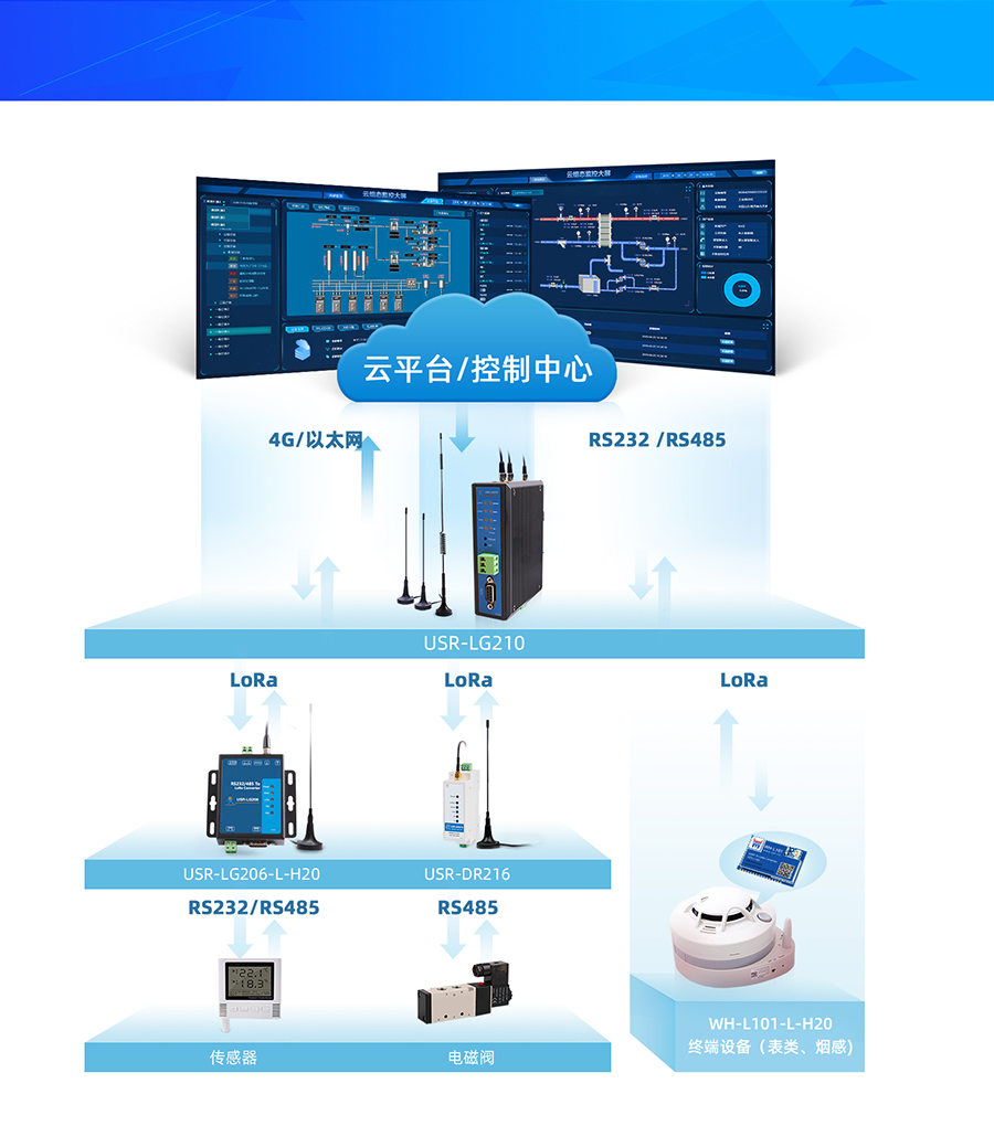 LoRa无线网关LG210基本功能图 港澳宝奥苹果手机