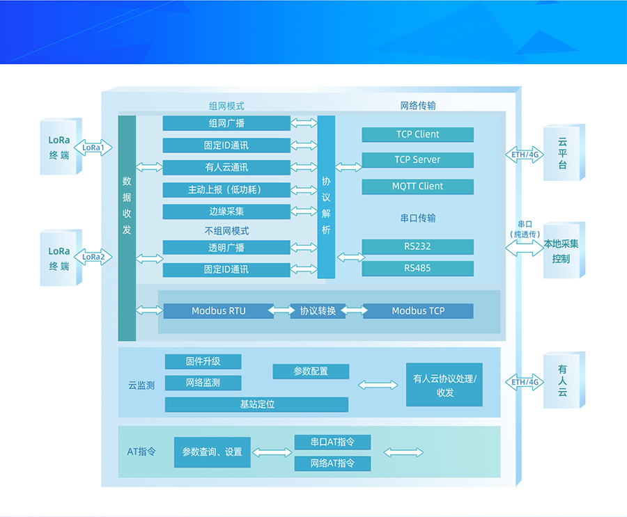LoRa无线网关LG210功能结构图 港澳宝奥苹果手机