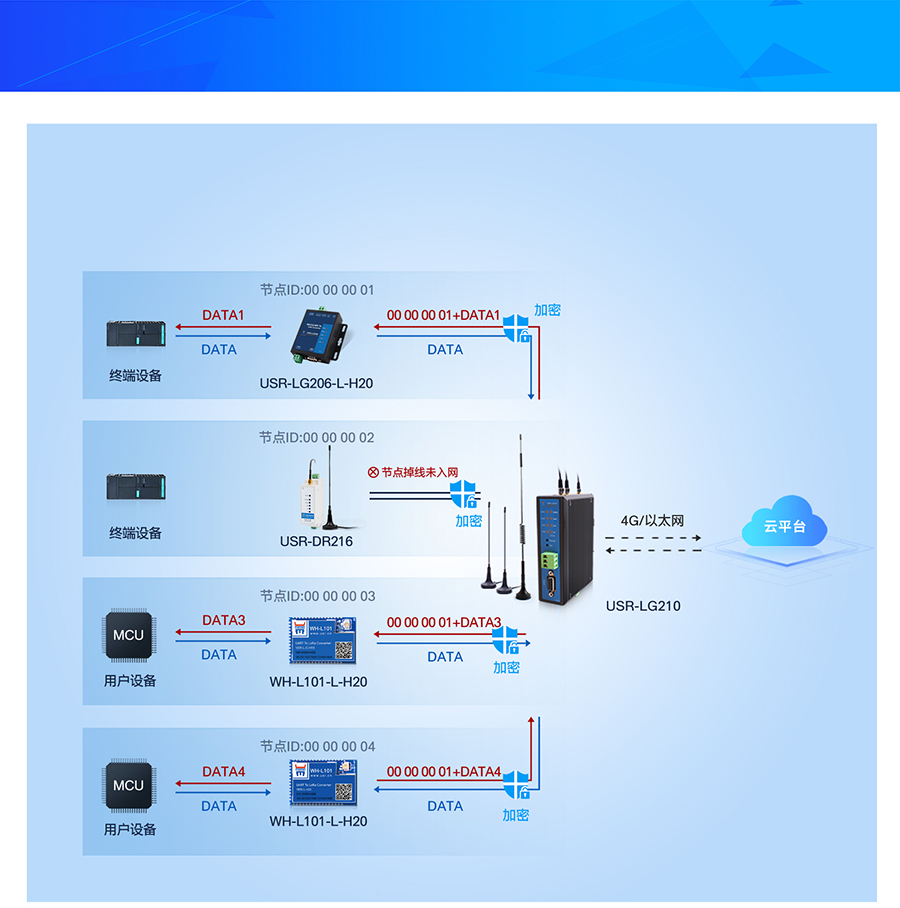 LoRa无线网关LG210工作模式1 港澳宝奥苹果手机