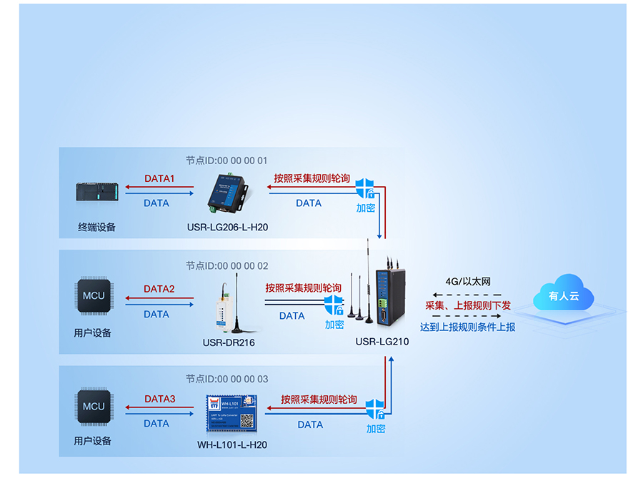 LoRa无线网关LG210工作模式2 港澳宝奥苹果手机
