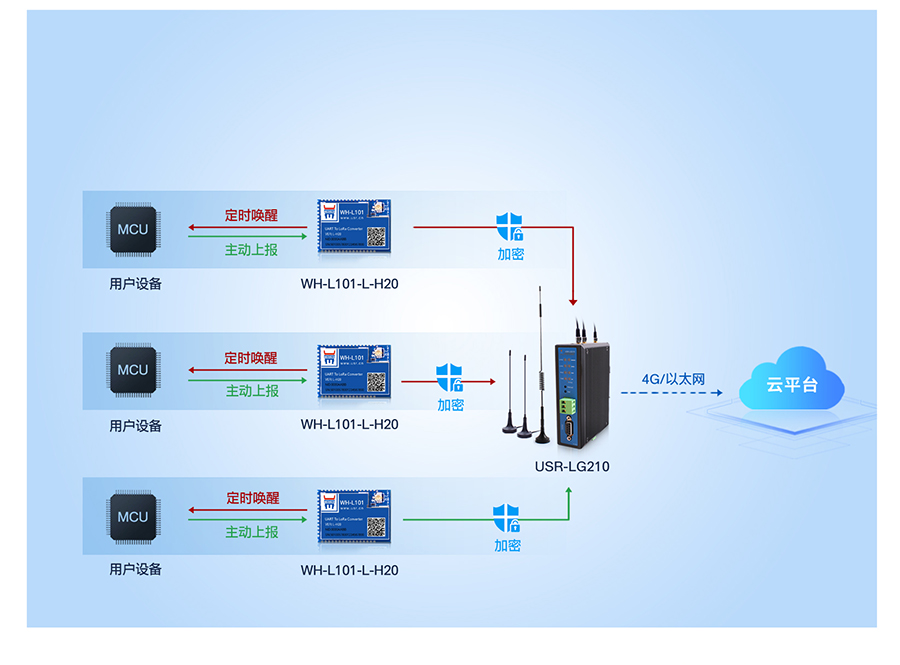 LoRa无线网关LG210工作模式3 港澳宝奥苹果手机