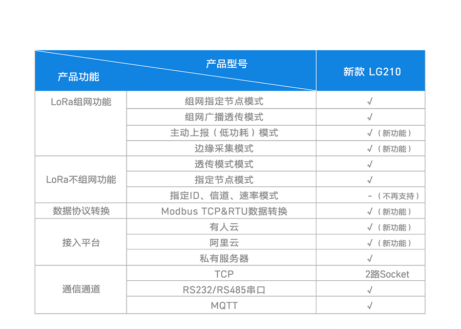 LoRa无线网关LG210的lora选型表 港澳宝奥苹果手机