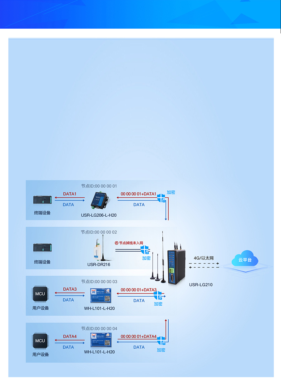 LoRa无线网关LG210工作模式1 港澳宝奥苹果手机