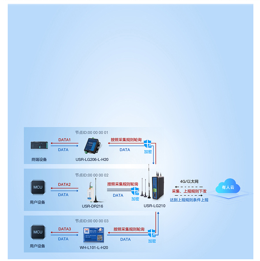 LoRa无线网关LG210工作模式2 港澳宝奥苹果手机
