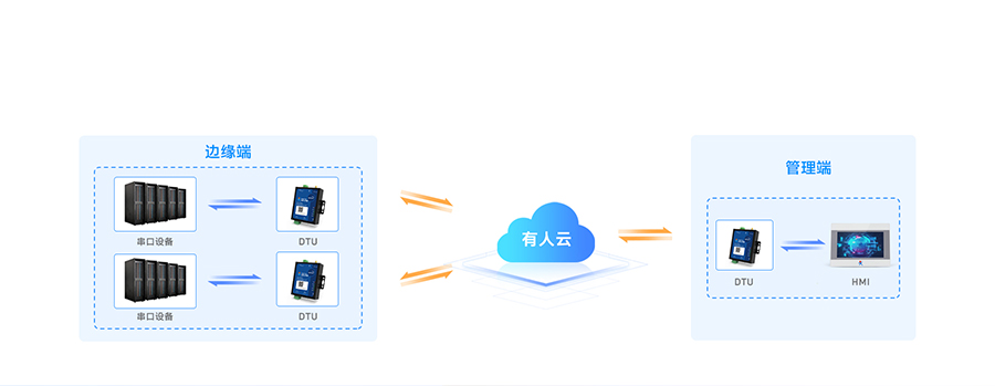边缘采集4G DTU结合有人云实现设备之间的数据透传 港澳宝奥苹果手机