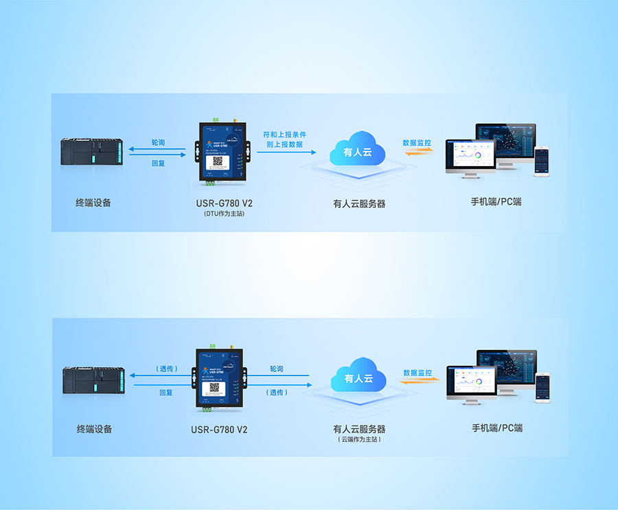 边缘采集4G DTU支持边缘采集和云端轮询 港澳宝奥苹果手机