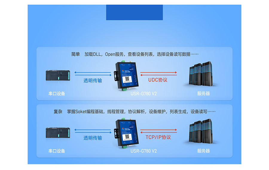 边缘采集4G DTU支持协议透传模式 港澳宝奥苹果手机