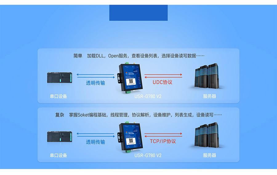 边缘采集4G DTU支持协议透传模式 港澳宝奥苹果手机